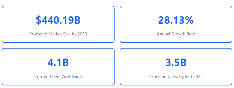 market size and growth