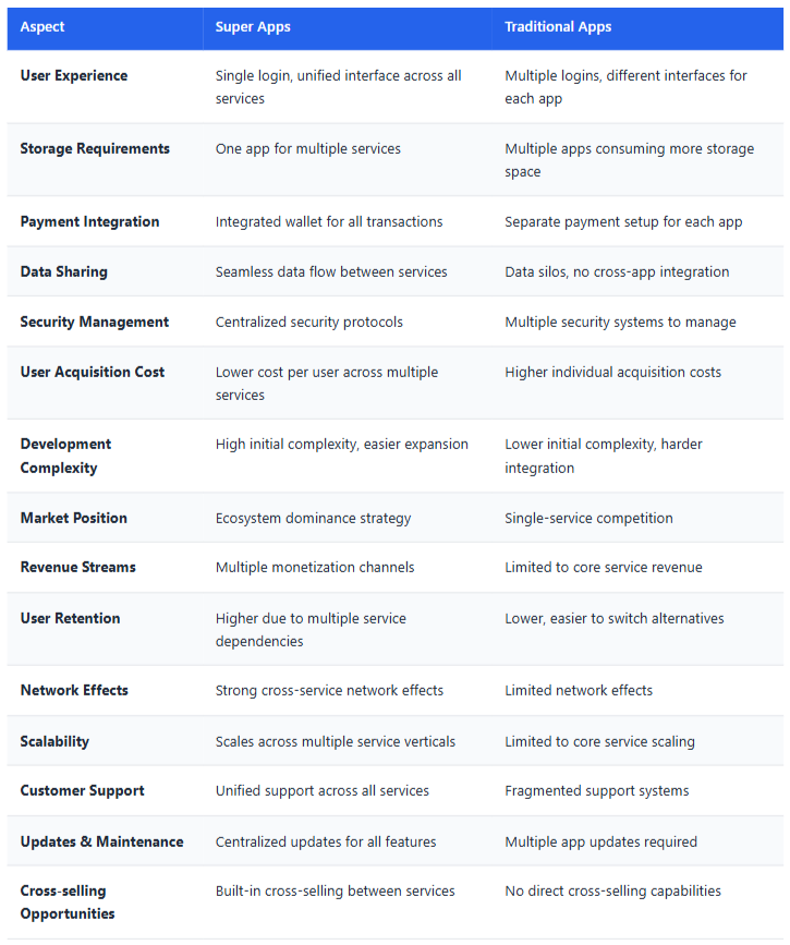 super apps vs traditional apps difference table
