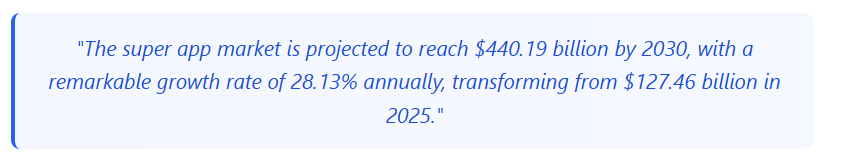 Quote highlighting that the super app market will grow from $127.46 billion in 2025 to $440.19 billion by 2030, at a 28.13% annual growth rate.